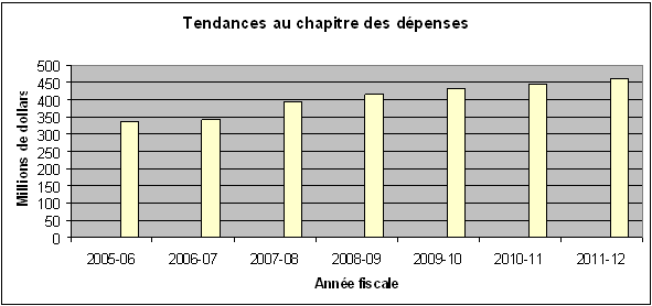 Tendances au chapitre des dépenses