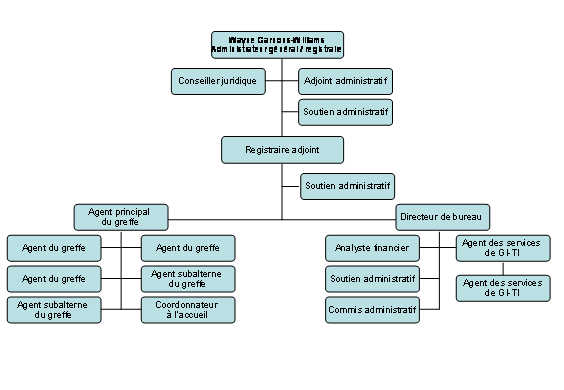 Organigramme du greffe