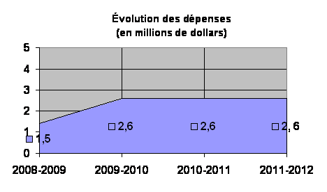 Évolution des dépenses du greffe