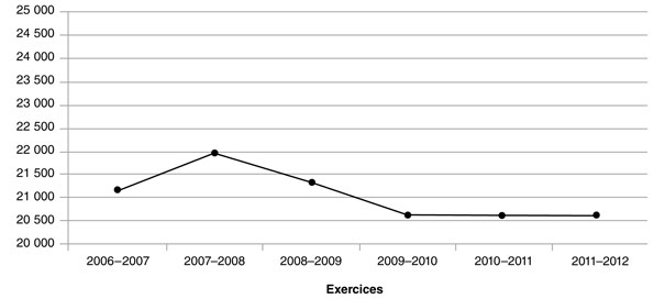Ce graphique montre l’évolution des dépenses de la Commission canadienne des droits de la personne entre 2006-2007 et 2011-2012.