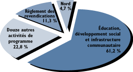 Répartition des dépenses prévues