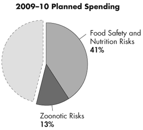 Program Activities Summary