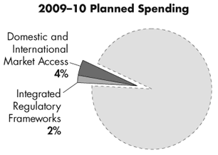 Program Activities Summary