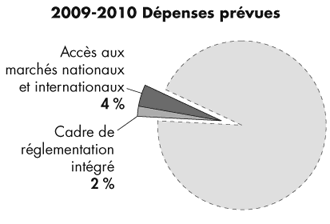 Program Activities Summary