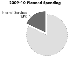 Program Activites Summary