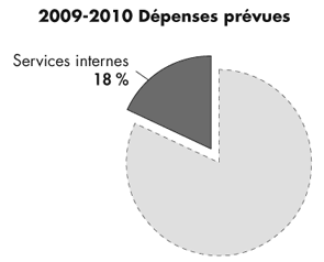 Program Activites Summary