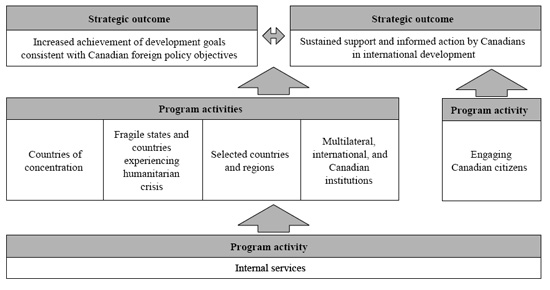 Strategic outcomes