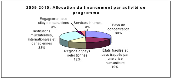 2009-2010 : Allocation du financement par activité de programme