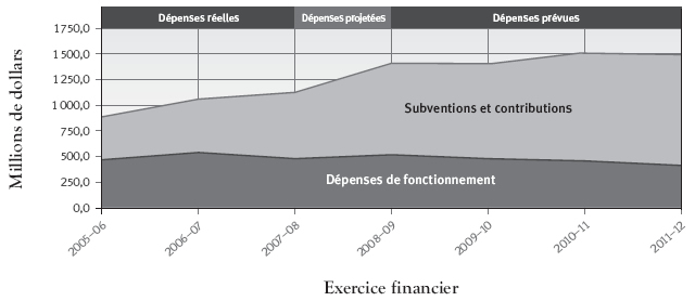 Le graphique inséré représente la «Courbe des dépenses au Ministère» en ce qui a trait aux subventions et contributions, et aux dépenses de fonctionnement, pour les exercices 2005-2006 à 2011-2012. Les données représentent les dépenses réelles (2005-2006 à 2007-2008), les dépenses projetées (2008-2009) et les dépenses prévues (et 2009-2010 à 2011-2012). Les tendances illustrées par le graphique sont expliquées dans le texte qui suit.