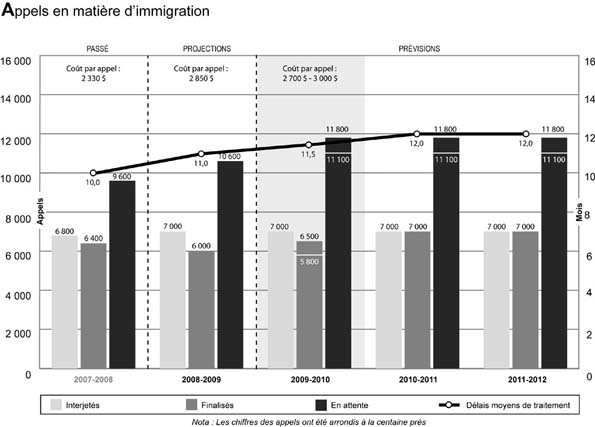 Graphique - Appels en matière d'immigration