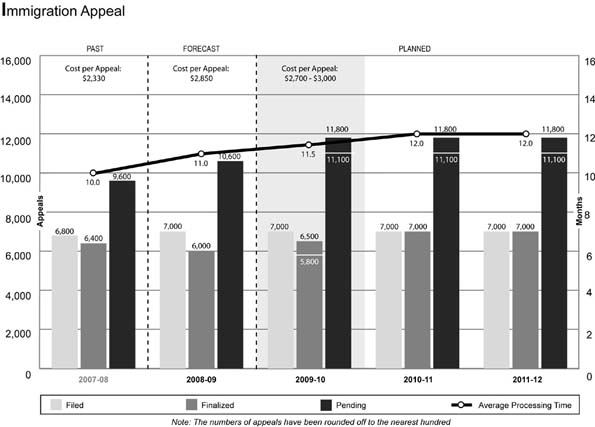 Immigration Appeal graph