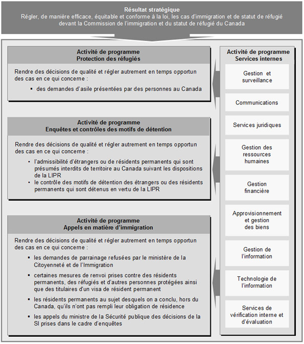 Résultat stratégique et architecture des activités de programme
