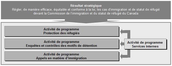 Activités de programme
