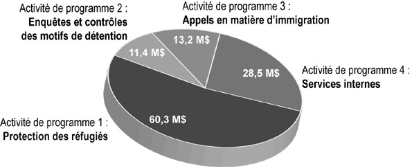 Affectation de fonds par activité de programme