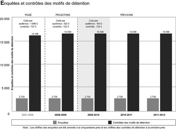 Graphique - Enquêtes et contrôles des motifs de détention