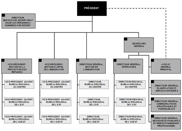 Organigramme de la CISR