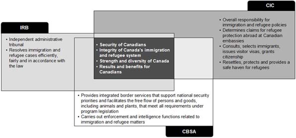 The IRB, CIC and CBSA Portfolio