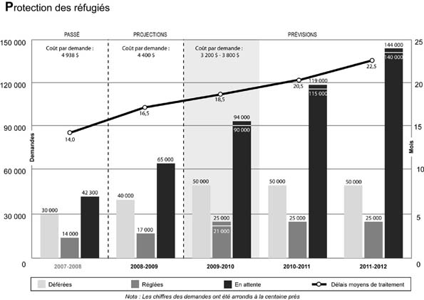 Graphique - Protection des réfugiés