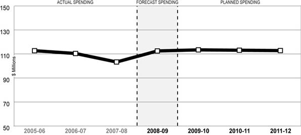 Spending Trend 2005-06 to 2011-12