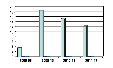 Expenditure Profile