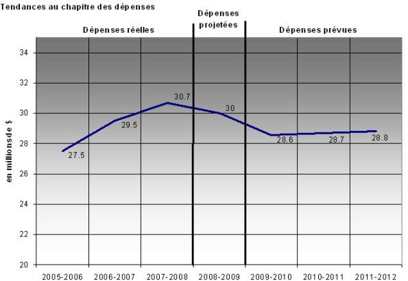 Tendance au chapitre des dépenses