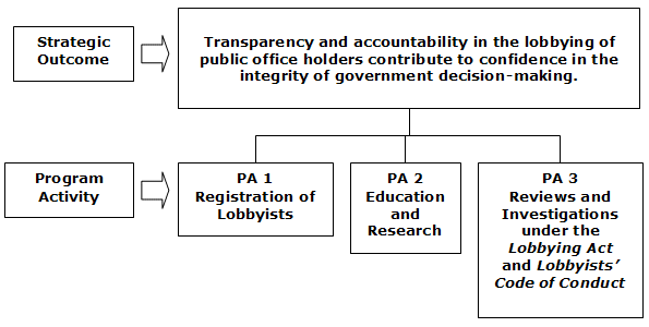 The Program Activity Architecture describes the relationship between the activities the OCL undertakes and the strategic outcome it is working to achieve, in order to produce results for Canadians