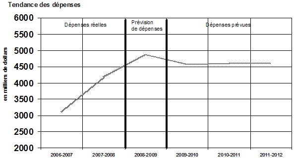 Le graphique illustre brièvement la tendance des dépenses par le Commissariat au lobbying de 2006-2007 à 2011-2012