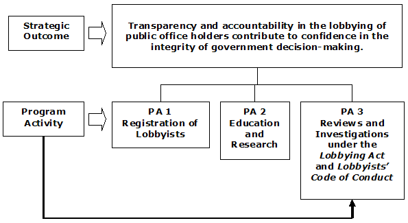 Flow chart showing the Program Activity of Reviews and Investigations