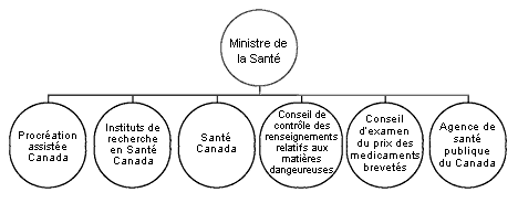 Organigramme du portefeuille de la Santé
