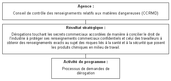 Graphique du résultat stratégique et de l'architecture des activités de programme (AAP)