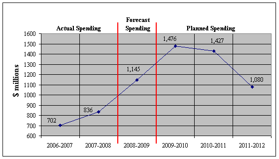 Figure 4: Spending Trend for Transport Canada 