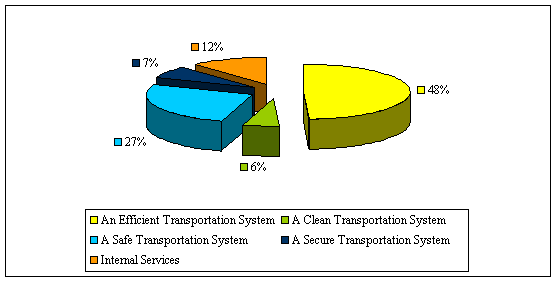 Figure 5: Allocation of Funding by Strategic Outcome