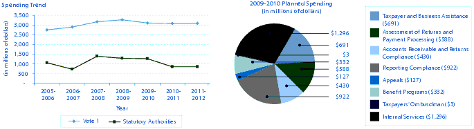 Spending Trend and 2009-2010 Planned Spending