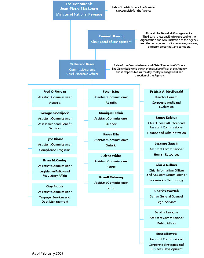 Organizational Structure