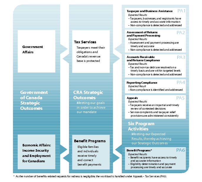 Program Activity Architecture