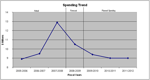 DEPARTMENTAL SPENDING TREND GRAPH