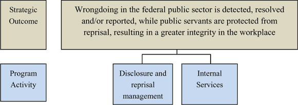 OPSIC's framework of program activities