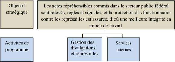 cadre des activités de programme du CISP