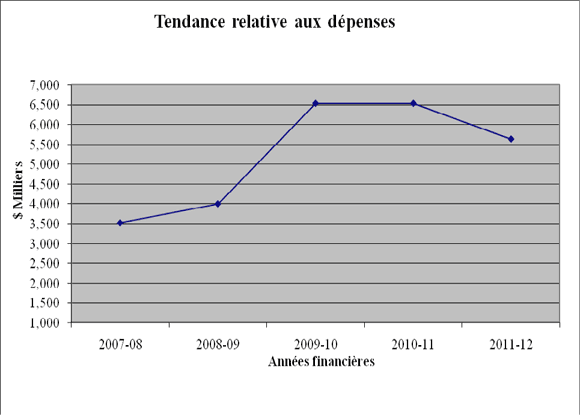 Tendance relative aux dépenses de l'organisation
