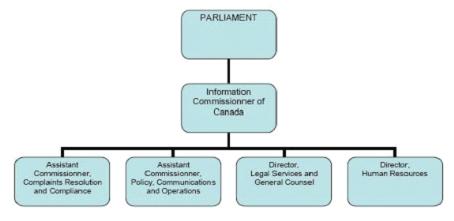  The organizational structure of the Office of the Information Commissioner