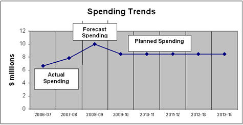  the Office of the Information Commissioner’s spending trend from 2006-07 to 2013-14
