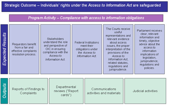 Program Activity: Compliance with access to information obligations