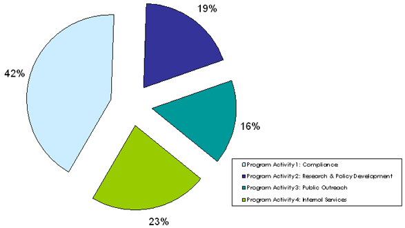 Program Activity