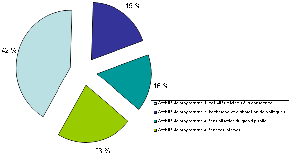 Activité de programme