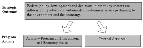 Figure 1: Program Activity Architecture