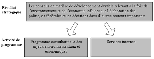 Figure 1 : Architecture des activités du programme