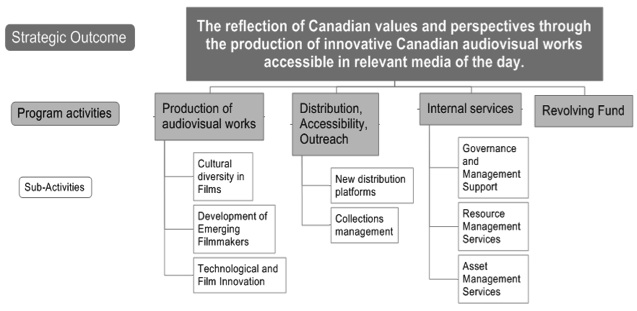 Program Activity Architecture