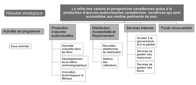 Architecture des activités des programme