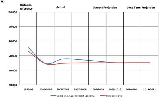 Departmental Spending Trend
