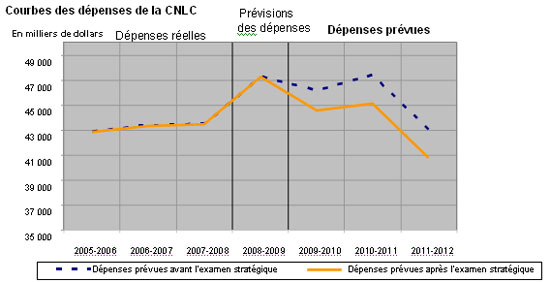Figure 1 - Courbe des dépenses de la CNLC